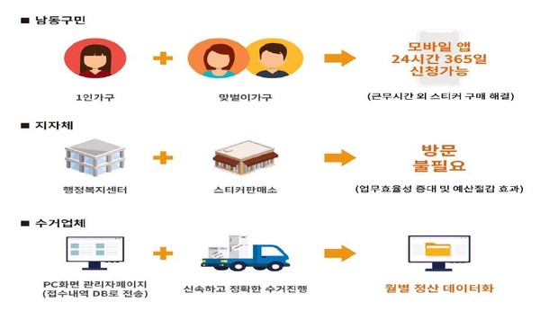 남동구 인공지능 기반 모바일앱 대형폐기물 간편 배출 서비스 사업. 대형폐기물 처리. (사진제공=남동구청)