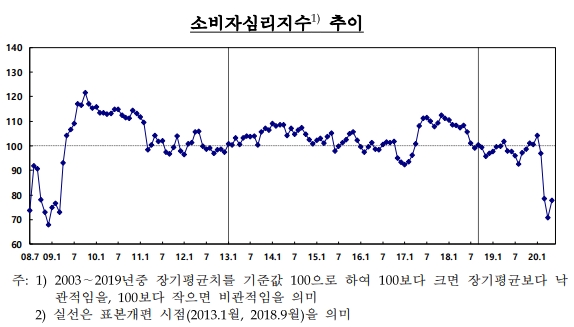 한국은행이 26일 발표한 '2020년 5월 소비자동향조사'에 따르면 이달 소비자심리지수(CCSI)는 4월보다 6.8포인트 오른 77.6으로 집계됐다.(자료=한국은행)