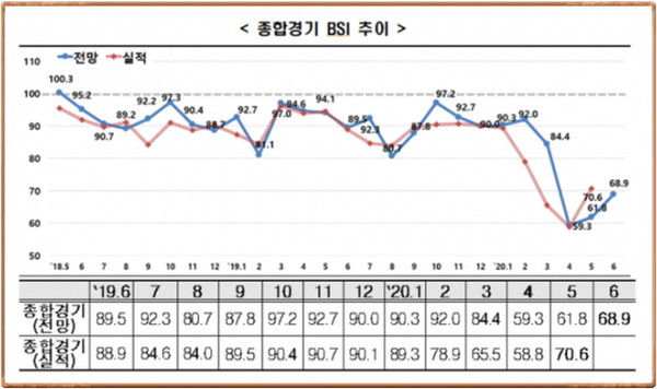 한국경제연구원은 매출액 기준 600대 기업 대상으로 실시한 기업경기실사지수(BSI)를 조사한 결과 6월 전망치는 68.9를 기록했다고 26일 밝혔다.(자료=한경연)