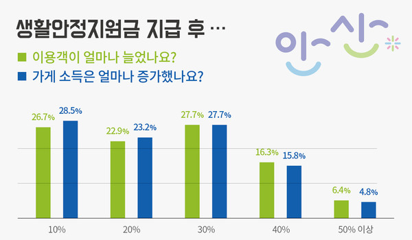 안산시가 내·외국인 주민 모두에게 코로나19의 민생경제 피해 극복을 위해 지급하는 ‘안산시 생활안정지원금’이 지역경제 활성화에 큰 역할을 하고 있다고 시민들이 평가했다. (그래프제공=안산시청)