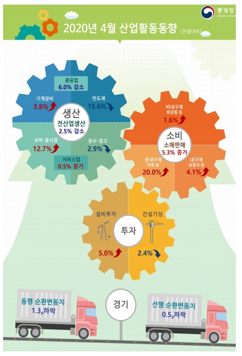 통계청이 29일 발표한 ‘4월 산업활동동향’을 보면 4월 전(全)산업생산은 3월 대비 2.5% 감소했다.(자료=통계청)