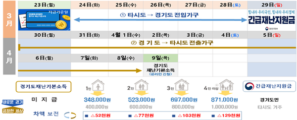 양평군은 정부 긴급재난 지원금을 양평군 가구 기준으로 받은 타·시도 전출입 가구에 정부 긴급재난지원금 기준만큼 보전받을 수 있도록 추가 지원을 실시한다. (사진제공=양평군청)