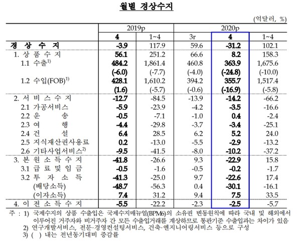 한국은행이 4일 발표한 국제수지 잠정통계에 따르면 4월 경상수지는 31억2000만 달러(약 3조7970억원)의 적자를 기록했다.(자료=한국은행)