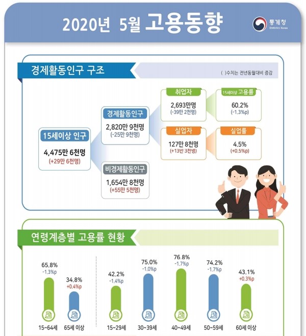 10일 통계청의 ‘2020년 5월 고용동향’에 따르면 지난달 취업자 수는 2693만명으로, 1년 전보다 39만2000명 감소했다.(자료=통계청)