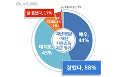 (그래프 제공=경기도청)