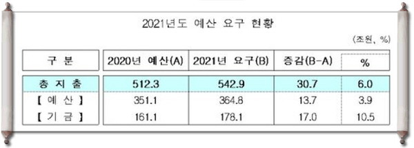 12일 기획재정부가 발표한 '2021년도 예산 요구 현황'에 따르면 정부 각 부처에서 제출한 내년 예산·기금의 총지출 요구 규모는 542조9000억원이다.(자료=기재부)