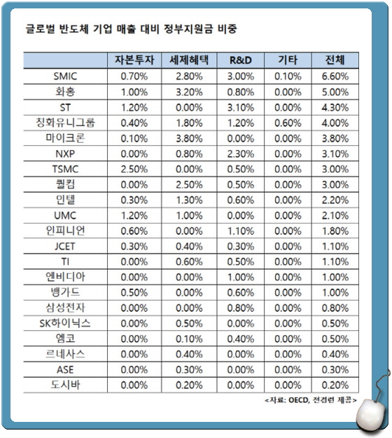 `반도체 코리아`의 두 주역 삼성전자와 SK하이닉스가 정부 지원 없이 홀로 고군분투를 하고 있다는 분석 결과가 나왔다.(자료=전경련)