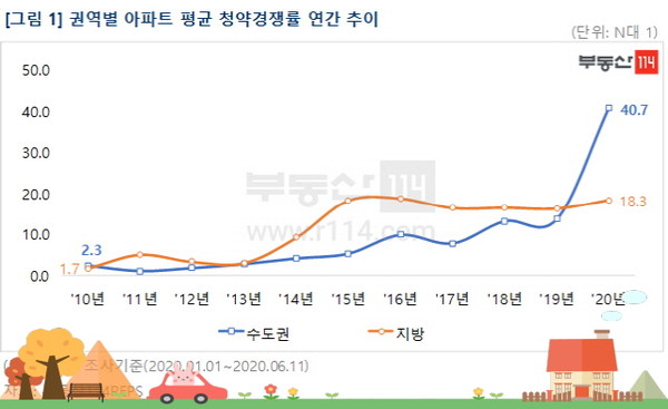 서울 등 수도권 청약 시장의 과열이 심화하는 분위기다.(자료=부동산114)