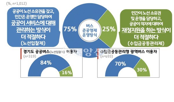경기도가 이재명 경기도지사 취임 이후 추진한 ‘경기도 공공버스’가 기존 수입금공동관리형 준공영제에 비해, 도민들에게 더 높은 만족도를 제공한다는 조사결과가 나왔다. (그래프제공=경기도청)