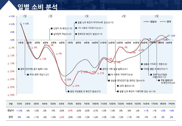 성남시 소비 동향 빅데이터 분석(1.20~5.31. 19주간) 그래프