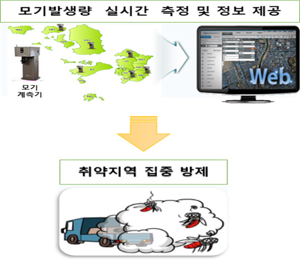 인천시보건환경연구원은 실시간 모기 발생정보 모니터링을 통해 생산된 모기 발생정보 데이터 기반으로 모기 매개 감염병에 대한 대비·대응체계를 강화한다고 밝혔다. (사진제공=인천시청)