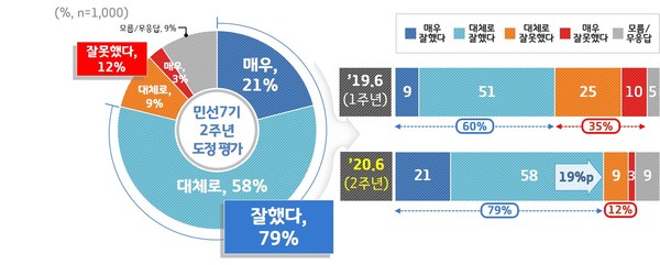 (도표제공=경기도청)