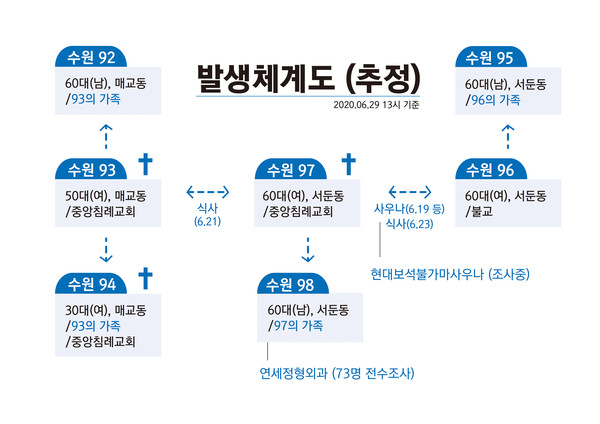 수원 매교동 수원중앙침례교회에서 현재까지 모두 7명이 코로나19 확진판정을 받은 가운데 수원시는 해당 확진자는 교인과의 접촉으로 인한 감염이라고 밝혔다. (사진제공=수원시청)