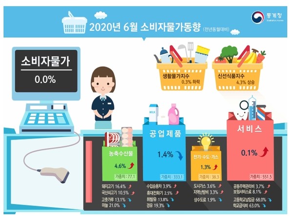 2일 통계청의 ‘소비자물가 동향’에 따르면 6월 소비자물가지수는 104.87(2015년=100)로 지난해 같은 달과 같았다.(자료=통계청)