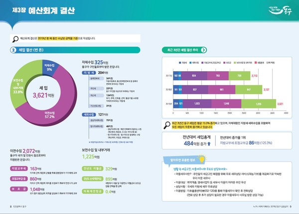알기 쉬운 결산서 책자 발췌. (사진제공=동구청)