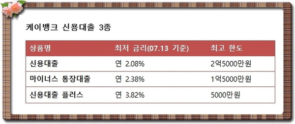 13일 케이뱅크는 '신용대출' '마이너스 통장대출' '신용대출 플러스' 등 가계대출 상품 3종을 이날 오전 10시부터 출시했다고 밝혔다.(자료=케이뱅크)