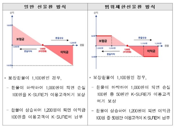 한국무역보험공사(무보)는 수출 중소·중견기업이 환위험을 안정적으로 관리할 수 있도록 이달 15일부터 ‘범위제한선물환’ 방식 환변동보험을 운영한다고 밝혔다.(자료=무보)