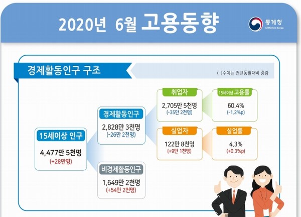 통계청이 15일 발표한 '6월 고용동향'에 따르면 지난달 취업자 수는 2705만5000명으로 전년 같은 기간에 견줘 35만2000명 감소했다.(자료=통계청)