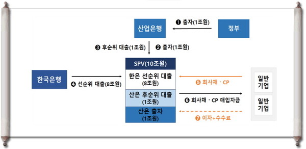 17일 한국은행은 SPV가 지난 14일 법인 설립 등기를 했고 이날 임시 금융통화위원회를 열어 SPV에 대출을 하기로 결정했다고 밝혔다.(자료=한국은행)