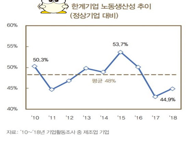 좀비처럼 생존해 나가는 한계기업 비중이 우리나라 전체 제조업 가운데 10%에 육박하면서 노동생산성을 떨어뜨리는 주된 요인으로 꼽혔다.(자료=한국은행)
