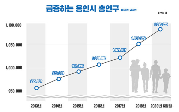 급증하는 용인시 인구 2020년 6월말 기준. (사진제공=용인시청)