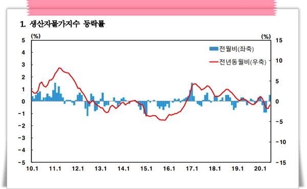 한국은행이 21일 발표한 '6월 생산자물가지수'에 따르면 지난달 생산자물가지수는 102.52(2015년 100기준)로 전월대비 0.5% 상승했다.(자료=한국은행)