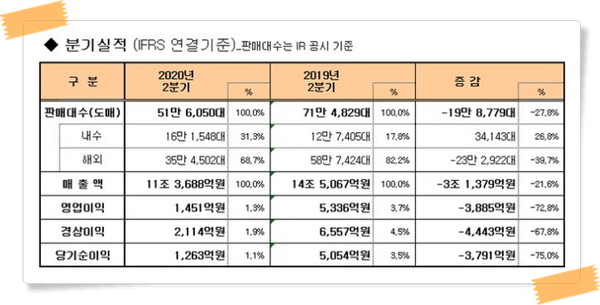 기아동차 올해 2분기 경영성과가 신종 코로나바이러스 감염증(코로나19)에 따른 수요 급감으로 영업이익이 큰 폭으로 하는 등 난항을 겪었다.(자료=기아차)