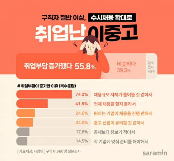 27일 구인구직 매칭플랫폼 사람인은 구직자 1497명을 대상으로 ‘수시채용 부담감’을 주제로 조사한 결과, 절반 이상인 55.8%가 ‘부담감이 증가했다’고 답했다고 밝혔다.(사진=사람인)