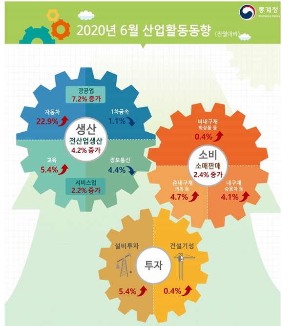 통계청이 31일 발표한 ‘6월 산업활동동향’을 보면 6월 전(全)산업생산은 5월 대비 4.2% 증가했다.(자료=통계청)