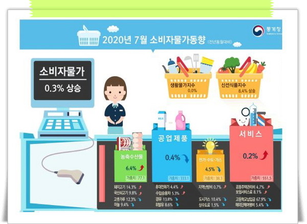 4일 통계청이 발표한 7월 소비자물가동향에 따르면 소비자물가지수는 104.86(2015=100)로 전년 동월 대비 0.3% 올랐다.(자료=통계청)
