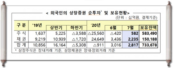 10일 금융감독원이 발표한 ‘7월 외국인 증권투자 동향’에 따르면 지난달 외국인은 5820억원 규모의 상장주식을 순매수하고, 상장채권도 2조2350억원 순투자한 것으로 집계됐다.(자료=금감원)