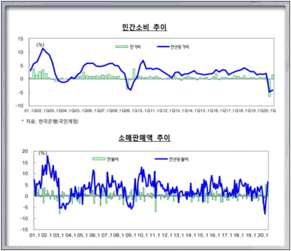기획재정부가 14일 내놓은 ‘최근 경제동향(그린북 8월호)’을 통해 작금의 우리 경제 상황을 “내수가 개선되고 수출·생산 부진이 다소 완화되고 있다”고 진단했다.(자료=기재부)
