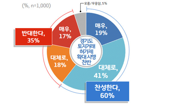 최근 경기도가 경기도민을 대상으로 하는 여론조사에서 10명 가운데 6명이 ‘찬성’ 한다는 여론조사 결과가 나