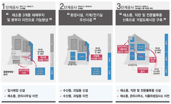 수원농수산물도매시장 현대화사업 3단계 순환재개발 방식 이미지 (사진제공=수원시청)