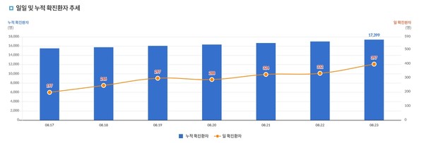 일일 확진환자 수 추이. (사진제공=중앙방역대책본부)