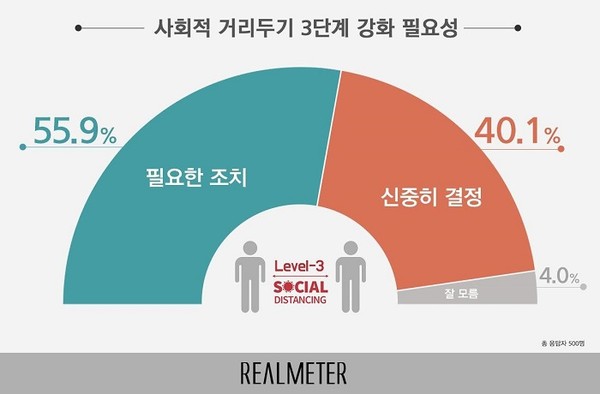 리얼미터 조사에 따르면 국민 절반 이상은 '사회적 거리두기를 3단계로 격상할 필요가 있다'고 생각하는 것으로 조사됐다. (자료=리얼미터)