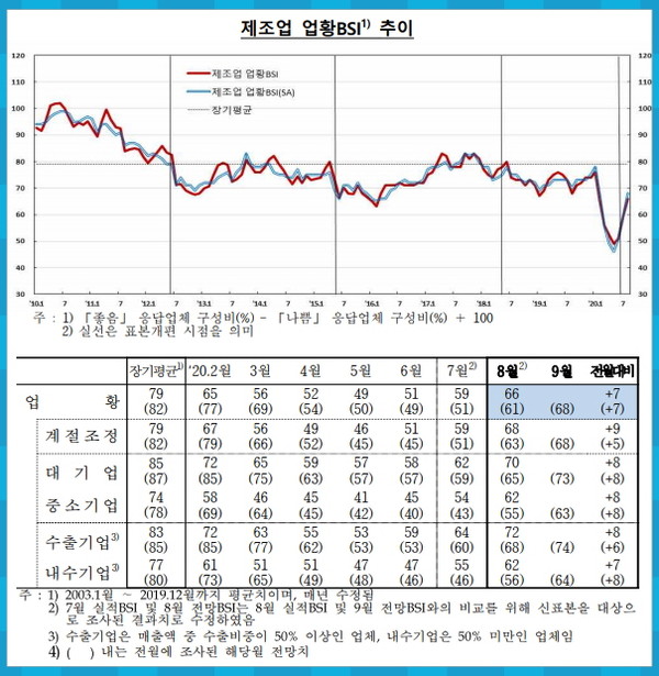 한국은행이 지난 11∼19일 전국 법인 2820곳을 대상으로 조사한 결과 기업심리가 넉 달 연속 개선된 것으로 확인됐다.(자료=한국은행)