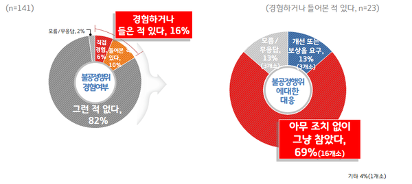 도내 복합쇼핑몰 입점업체 6곳 중 1곳은 복합쇼핑몰로부터 불공정 거래행위를 경험하거나 들어본 적이 있다는 여론 조사 결과가 나왔다.  (사진제공=경기도청)