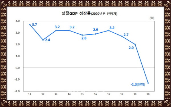 한국은행이 올해 성장률을 또다시 낮춰 -1.3%로 전망했다.(자료=한국은행)