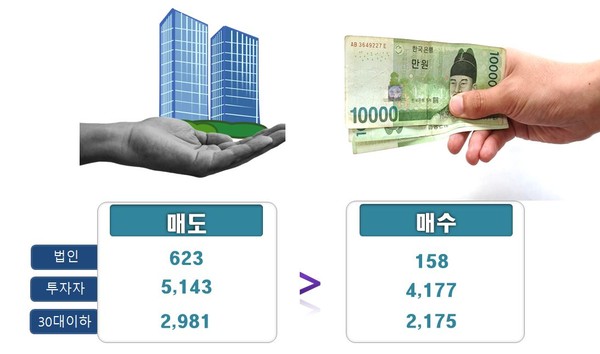부동산 거래 빅데이터 분석, 올해 2월 이후 부평구 아파트 가격 급 상승. 부평구 빅데이터 매도매수비교. (그래프제공=부평구청)