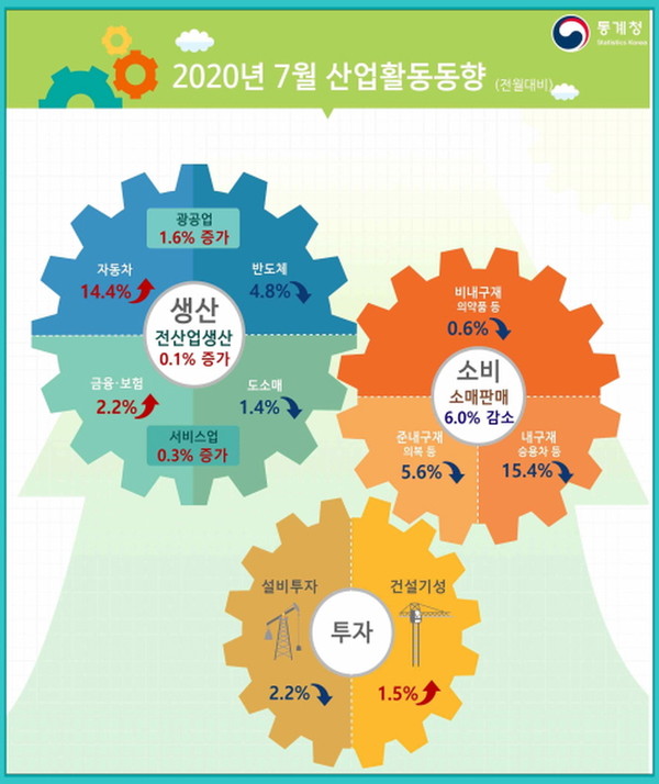 통계청이 31일 발표한 ‘7월 산업활동동향’을 보면 7월 전(全)산업생산은 6월 대비 0.1% 증가했다.(자료=통계청)
