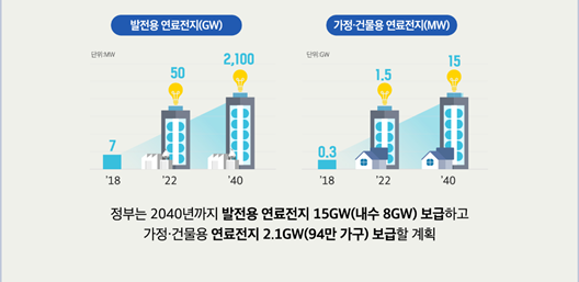 정부는 2040년까지 발전용 연료전지 15GW(내수 8GW) 보급하고, 가정-건물용 연료전지 2.1GW(94만 가구)를 보급할 계획이다. (사진=수소융합얼라이언스추진단)