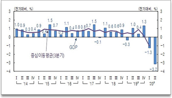 코로나19 충격으로 경기가 곤두박질한 탓에 지난 2분기 우리 경제성장률이 전기 대비 -3.2%를 기록했다.(자료=한국은행)