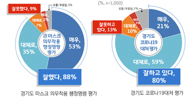경기도민 10명 중 9명이 도의 마스크 의무착용 행정명령에 대해 ‘잘했다’고 평가한다는 조사결과가 나왔다. (사진제공=경기도청)
