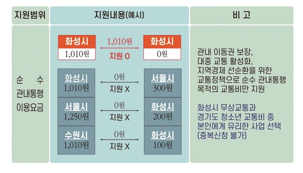 수도권에서 최초로 도입되는 무상교통 안내. (사진제공=화성시청)