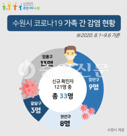 수원시 코로나19 확진자가 지난 8월 1일부터 9월 6일까지 121명 중 33명(27.3%)이 가족에게 감염된 것으로 파악됐다고 밝혔다. (그래픽제공=수원시청)