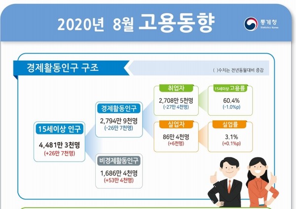 지난달 취업자 수가 1년 전과 비교해 27만여명 급감했다.(자료=통계청)
