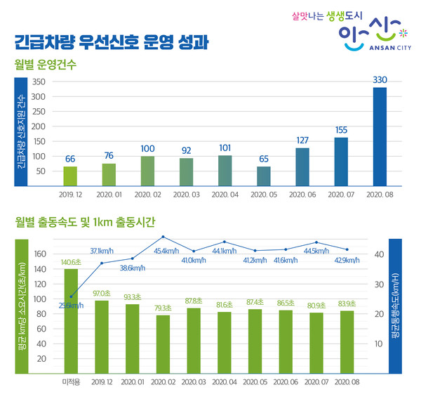 안산시는 안산소방서와 함께 운영하며 눈에 띄는 성과를 내고 있는 ‘긴급차량 우선신호 시스템’을 확대 운영하기로 했다 .(사진제공=안산시청)