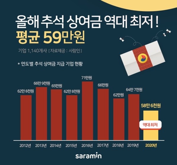 14일 구인구직 플랫폼 사람인은 기업 1140개를 대상으로 조사한 결과 올해 추석 상여금을 준다는 기업이 전체의 51.3%였고, 평균 지급액은 58만6000원이었다고 밝혔다.(사진=사람인)