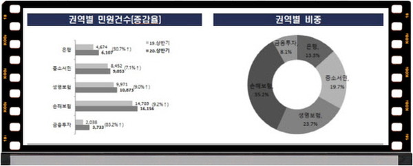 15일 금융감독원에 따르면 상반기 금융민원 접수건수는 총 4만 5922건으로 전년 동기(3만 9924건) 대비 15% 늘었다.(자료=금감원)